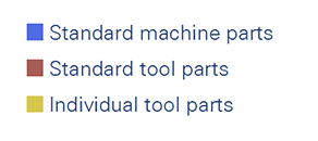 Bihler LEANTOOL tool kit for standardized radial and progressive forming tools